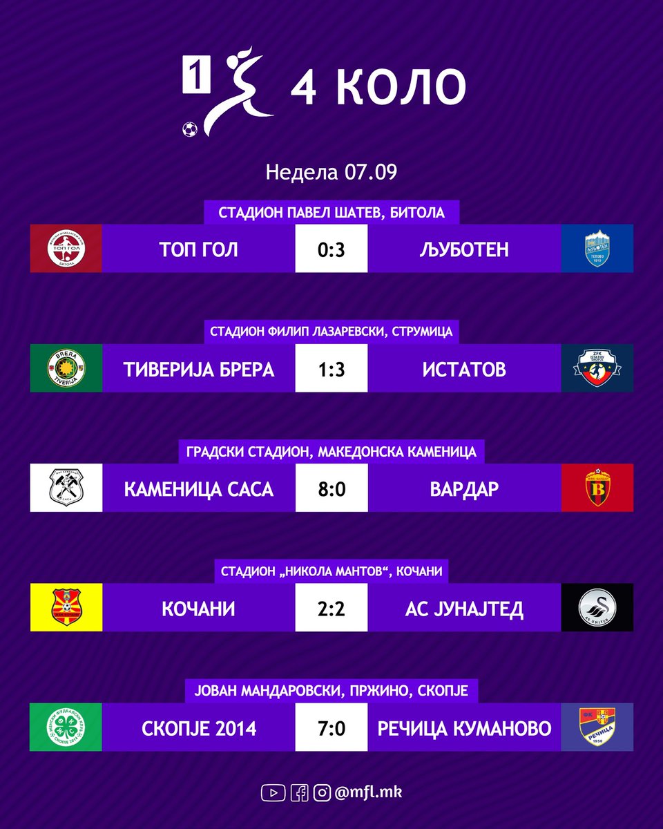 mfl_macedonia's tweet photo. π²π°β½οΈ This weekend saw Ljuboten and Skopje continue their perfect starts as Kamenica Sasa and Istatov also win.
Kochani get their first point of the season after securing a draw with AS United.
#WMFL https://t.co/vfqe11Xse0