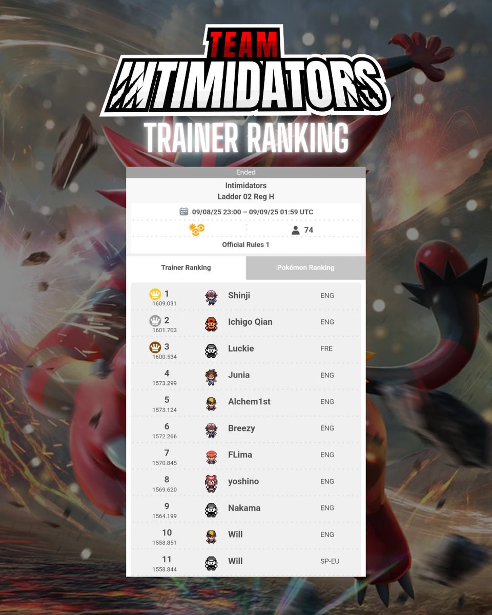 mauricioluz7's tweet photo. In our second event, the battle for first place went down to the very last minutes, with only 1 out of 74 players able to claim the crown. And when the dust settled, Shinji @CainanGustavo  stood tall at the top and became the champion! 👑 Even more special to see one of the Intimidators’ founders taking the victory!

Shoutout as well to the amazing @Alchem1stX , who secured a fantastic Top 5 finish!
Huge thanks to everyone who played and helped spread the word about our ladder.
See you all next week! 🔥