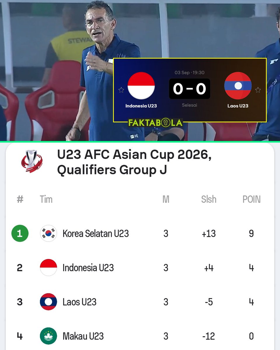 Indonesia gagal lolos ke Piala Asia U23. 

Finish di peringkat 2 grup, dan ditahan imbang 0-0 oleh Laos....