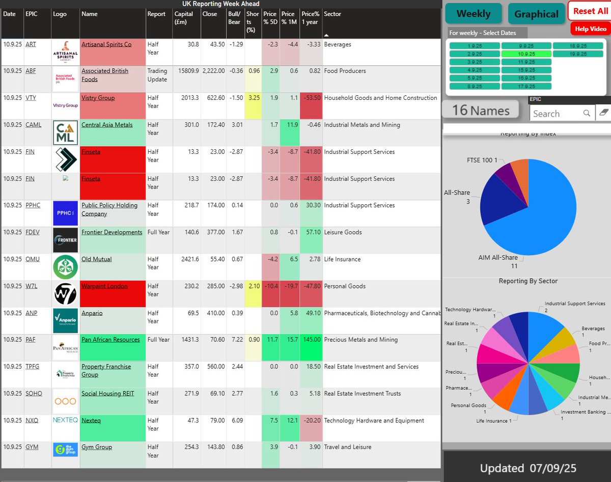 runningprofits's tweet image. 16 UK Names Reporting tomorrow Wed 10/9/25 
Green are Bullish #CAML #FDEV #OMU #PAF #TPFG #SOHO #NXO #GYM 

Red are bearish #ART #ABF #VTY #FIN #W7L 
Shorts in #VTY #W7L #ABF #PAF
 notice the sectoral alignment of bullish and bearish name - it's a biz cycle thang 
Good luck if