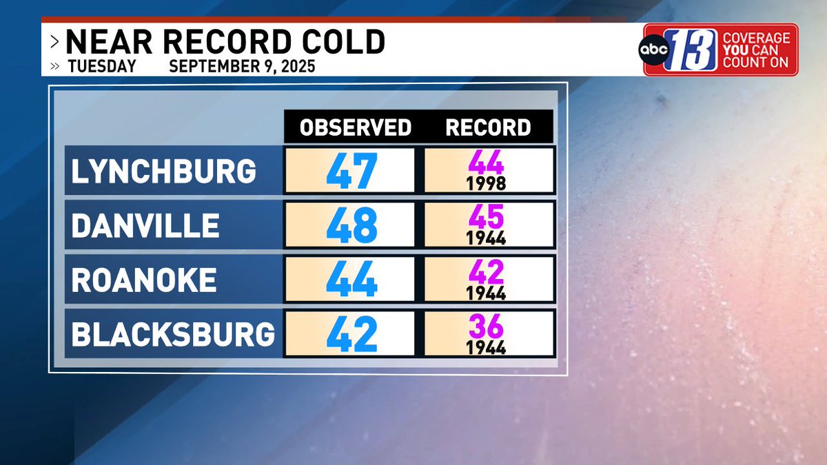 Another chilly morning today! We'll be warmer for the rest of the week!