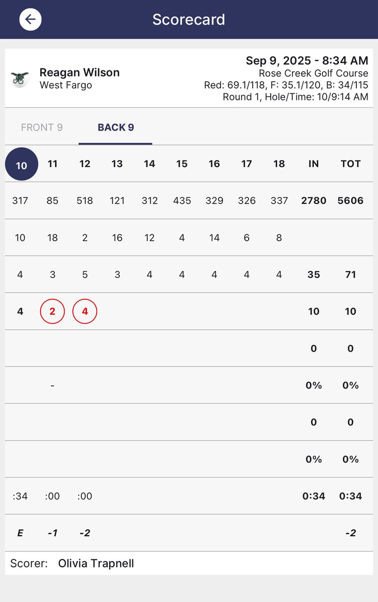 🚨 🐦 🚨 

Reagan off to a good start at 🌹 

#GOPACKERS