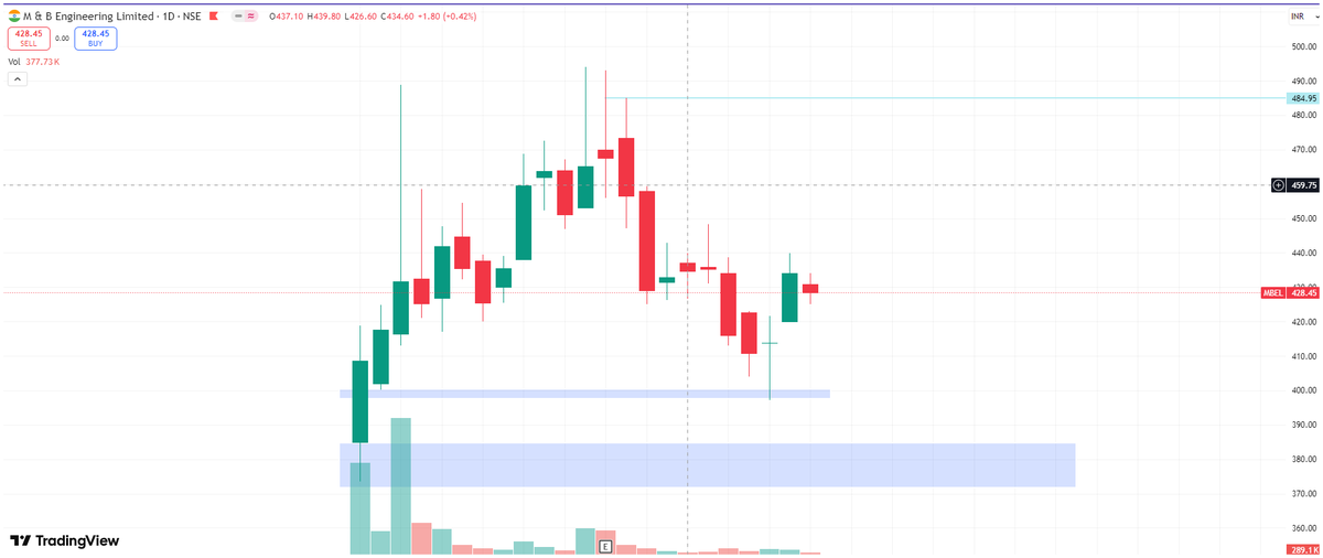 DeshiShibam's tweet photo. Stock can give a massive return in upcoming days......Keep in Rader....

Follow me guys(1/100)....
#mbel #india https://t.co/Zc8zPRcmHU