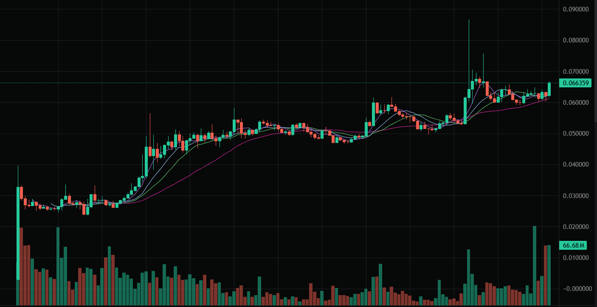 $PTB is showing strong moves on the charts.
In just a short time, PTB/USDT climbed from around $0.02 to above $0.06, even spiking close to $0.09🚀

The trend is clear: momentum is building, traders are paying attention, and volume confirms the interest.

With <a href="/PortaltoBitcoin/">Portal</a>