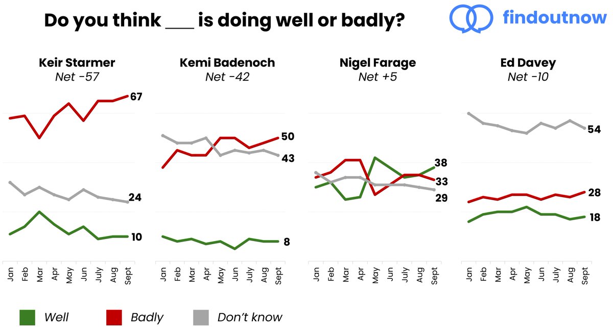 Party leader ratings:
🟦 Nigel Farage +5
🟧 Ed Davey -10
🔵 Kemi Badenoch -42
🔴 Keir Starmer -57

[Find Out Now, Sept 2025]