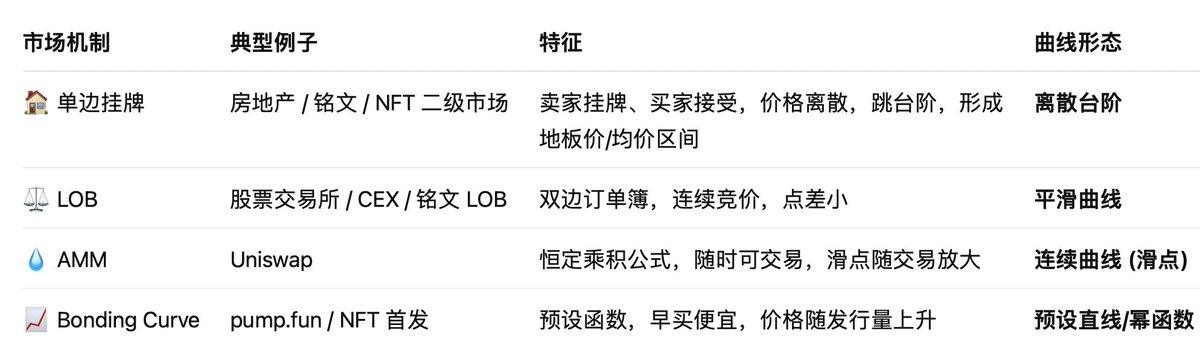 zzmjxy's tweet photo. 你觉得RGB 和TA 的 Swap,会采用哪种模式?🤔
四种典型的市场微观结构:
#Bitcoin #RGB #taprootasset #AMM