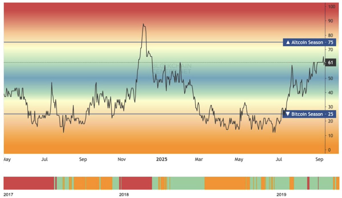healthy_pockets's tweet photo. 🚨ATENCIÓN🚨
El Altseason INDEX ha vuelto a subir por encima de los 60 Puntos después de unas semanas muy interesantes para las Alts a pesar de la corrección de #Bitcoin 👀
Se acercan meses MUY IMPORTANTES...
Destroza el like si holdeas ALTS 💪https://t.co/ucJZ1xtmCF https://t.co/uAjQYd2WYG