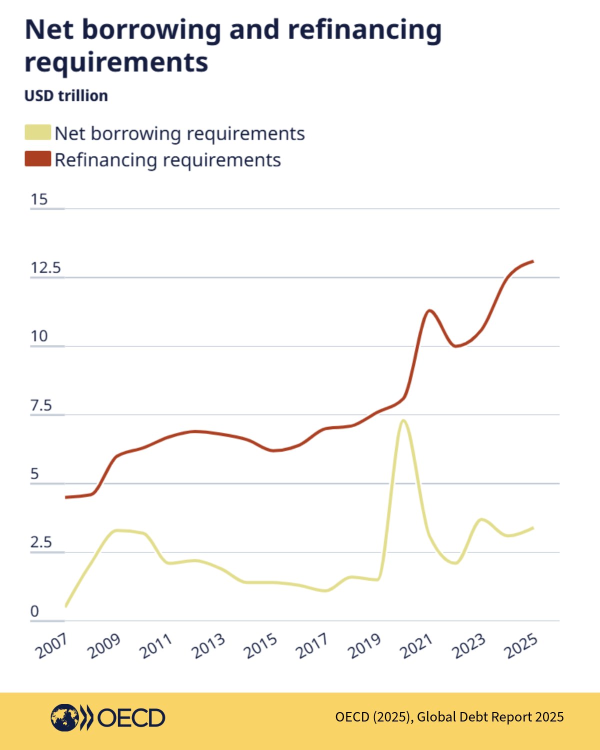 OECD Business and Finance on X: 
