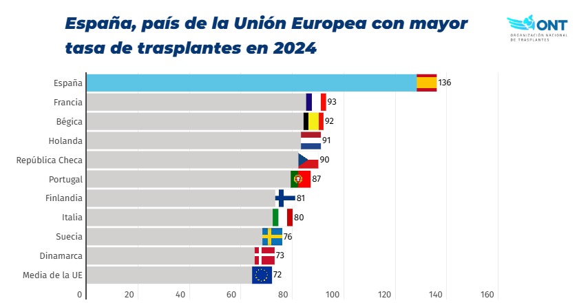 🇪🇸 ¡Lideramos! Somos el país de la #UE con mayor tasa de #donación por millón de población (p.m.p) en 2024, seguidos de #Portugal y #RepúblicaCheca. También en #trasplantes, seguidos de #Francia y #Bélgica #dejahuella👣