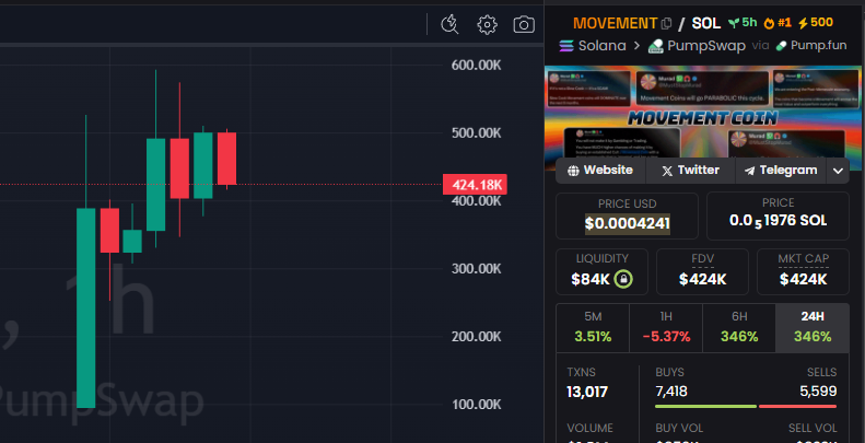 CryptoScamHuntO's tweet photo. ⚠️SCAM ALERT - Crypto Scam Express Call (CSEC)
#CryptoScam #MemeCoinScam #RugPull

⛔️CSEC_1109: $MOVEMENT
uPXPhEXb8cP1jkd1xrrbxJSMt47TSEEKRvu7jS4pump

🚨 WHY?
ON-CHAIN checked ✅ Bundles & supply control.💀

Level 1 scam, full of bundlees!

☀️🔁REPOST🔁COMMENT🔁☀️

If this alert helped you, any tip to support my work would be appreciated (my SOL wallet is in the bio). 🙏💙