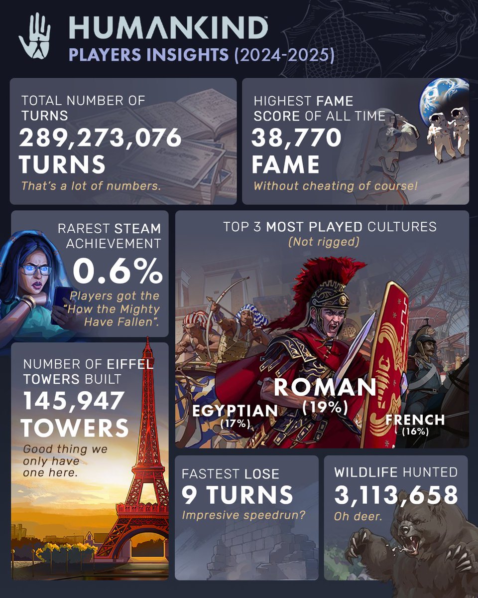 humankindgame's tweet image. Time to beat the highest Fame score of all time for next year!

#Humankindgame