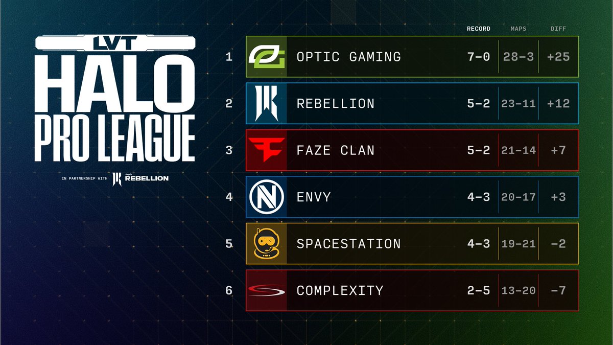 📅Friday, September 12, 2025 
🕖7:00 PM PT 
⚔️Winner Quarterfinal; Best of Seven 
📺Twitch.tv/LVTHalo