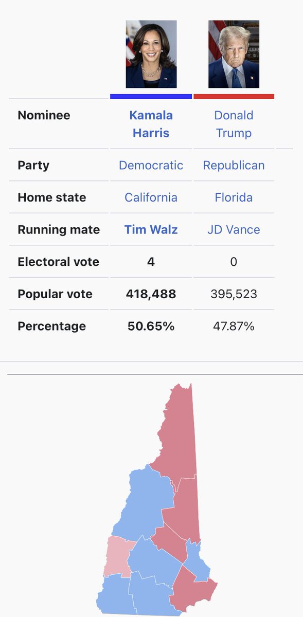 JeremiahWatson✝️🇺🇸 (@jeremiahw2044) on Twitter photo Reminder to everyone that New Hampshire is an **🟥 R+5** state,
But 🟥 Republicans don’t invest here, so they lose by 2-3 every time.
Can we actually try in New Hampshire this time <a href="/NRCC/">NRCC</a> <a href="/NRSC/">Senate Republicans</a>, and maybe we can flip a couple of free seats?!?!?
Let’s flip New Hampshire 🟦➡️🟥‼️ Reminder to everyone that New Hampshire is an **🟥 R+5** state,
But 🟥 Republicans don’t invest here, so they lose by 2-3 every time.
Can we actually try in New Hampshire this time <a href="/NRCC/">NRCC</a> <a href="/NRSC/">Senate Republicans</a>, and maybe we can flip a couple of free seats?!?!?
Let’s flip New Hampshire 🟦➡️🟥‼️