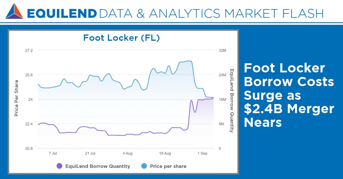 Foot Locker’s $2.4B merger with DICK’S closed Sept 8. Borrow balances doubled to 16.4M shares, costs spiked 14k+ bps, and pressure is building again.

Our data shows how arbitrageurs are positioning - and what may come next.

Full Market Flash: equilend.com/insight/market…