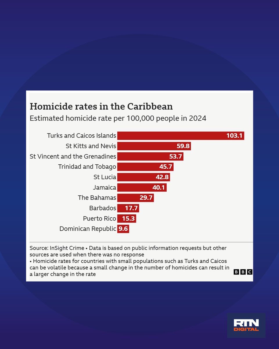 La República Dominicana registró una tasa de homicidios de 9.6 por cada 100,000 habitantes en 2024, ubicándose entre los países con menor índice de violencia letal en América Latina y el Caribe, de acuerdo con un informe visual publicado por el portal Insight Crime.

#RTNDigital