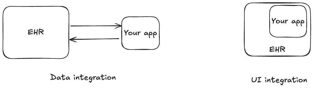 healthapiguy's tweet photo. Integration ensures that your point solution works seamlessly with the system of record. This happens in two complementary ways:
1. Data integration: pulling context from the EHR and writing results back.
2. User interface integration: embedding directly into the EHR’s visual workflows.
The end goal is making yourself irreplaceable to a customer (what @tidemark_vskp would call building gravities)
