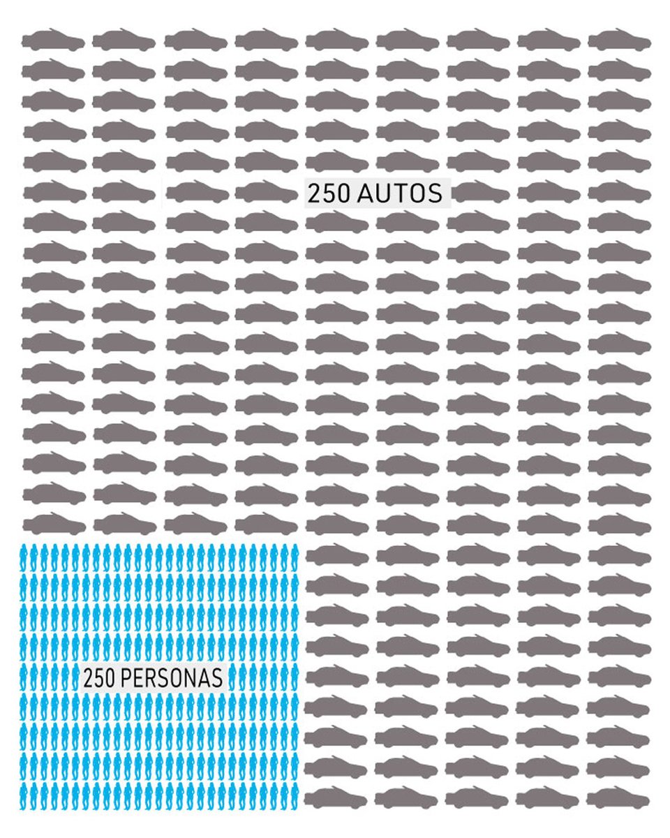 La "huella espacial del transporte" se refiere a la proporción del espacio urbano destinada a las diferentes modalidades de movilidad. No es difícil adivinar que medio se lleva la mayor parte. 🚗 🚗🚗🚗🚗🚗🚗🚗
↗️ Conoce más en onu-habitat.org/index.php/que-…