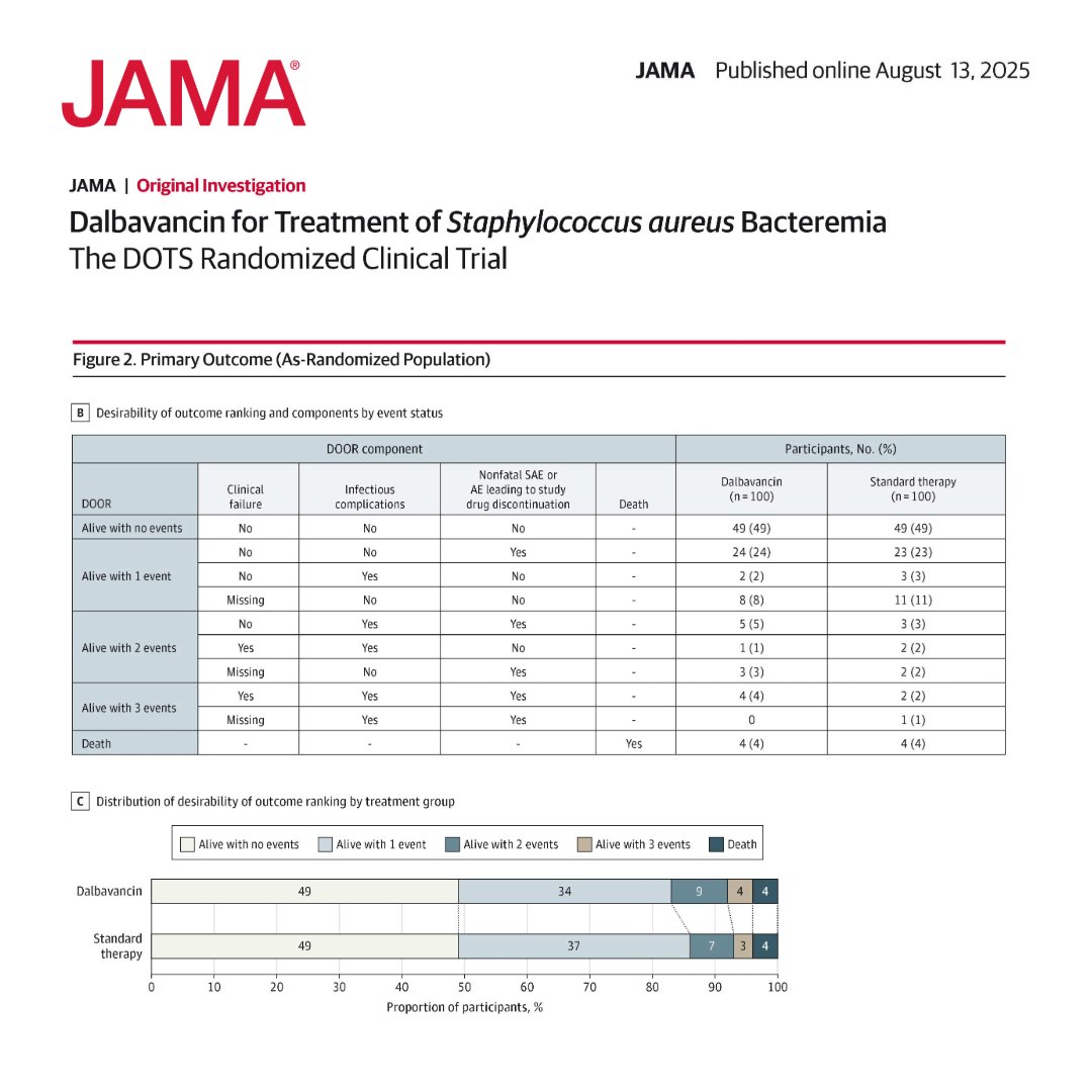 Among adults with complicated Staphylococcus aureus bacteremia, dalbavancin was not superior to standard therapy, though both treatments demonstrated similar efficacy and safety profiles. 🧵 

ja.ma/467gMnT