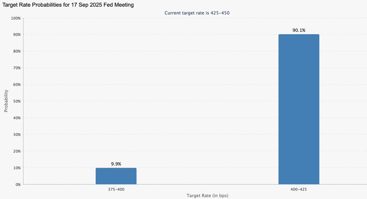 cryptomercure's tweet image. Markets are fully pricing in a rate cut — 100% probability locked in ✅ And we’re still on pace for three cuts this year! 🚀🔥