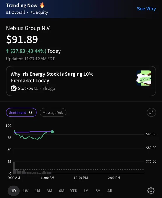 💹STOCKTWITS : "$NBIS: +43.3% in un solo giorno, è il titolo più trend su Stocktwits con sentiment 'Estremamente Rialzista'!"