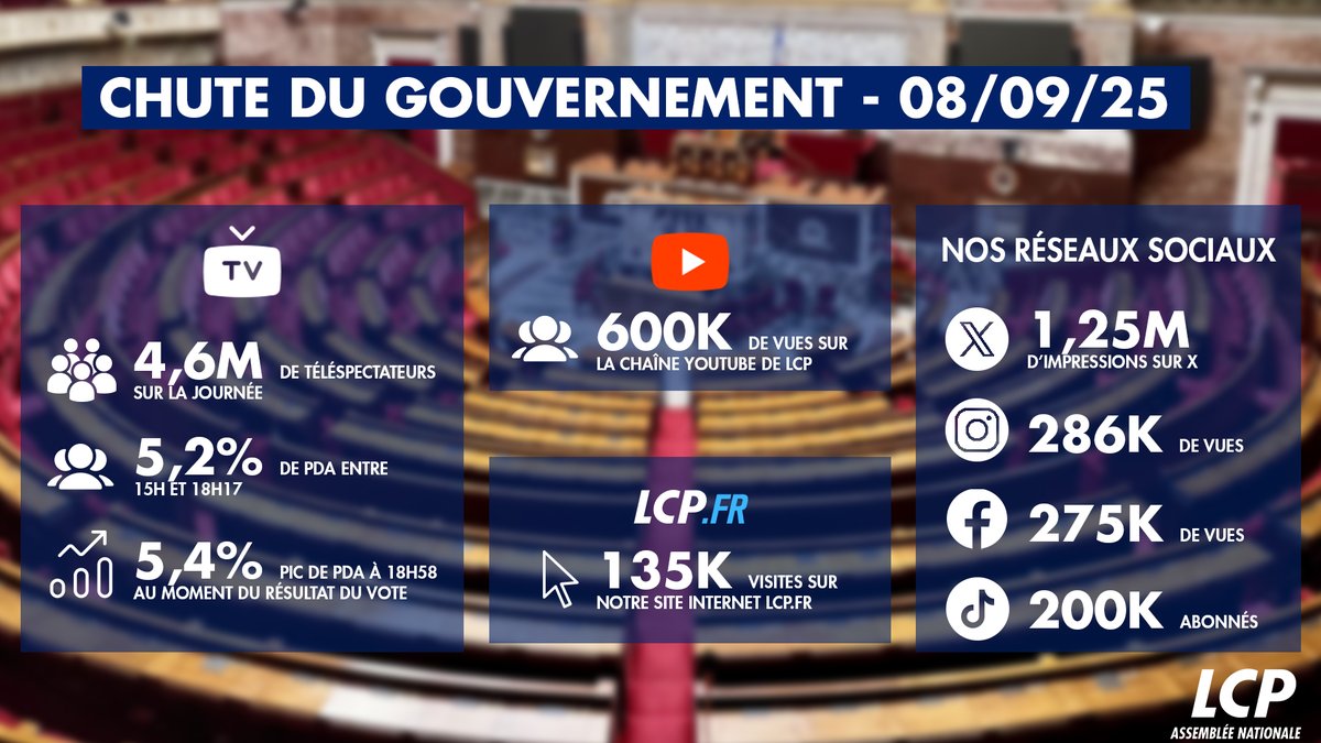 🚀 Record d'audience pour LCP lors de la chute du gouvernement !

➡️Sur les 8h de direct d'hier, 4 637 000 téléspectateurs ont suivi LCP avec un pic de PDA à 5,4%. 
➡️Les discours du Premier ministre et des présidents des groupes parlementaires ont atteint 5,2% de PDA