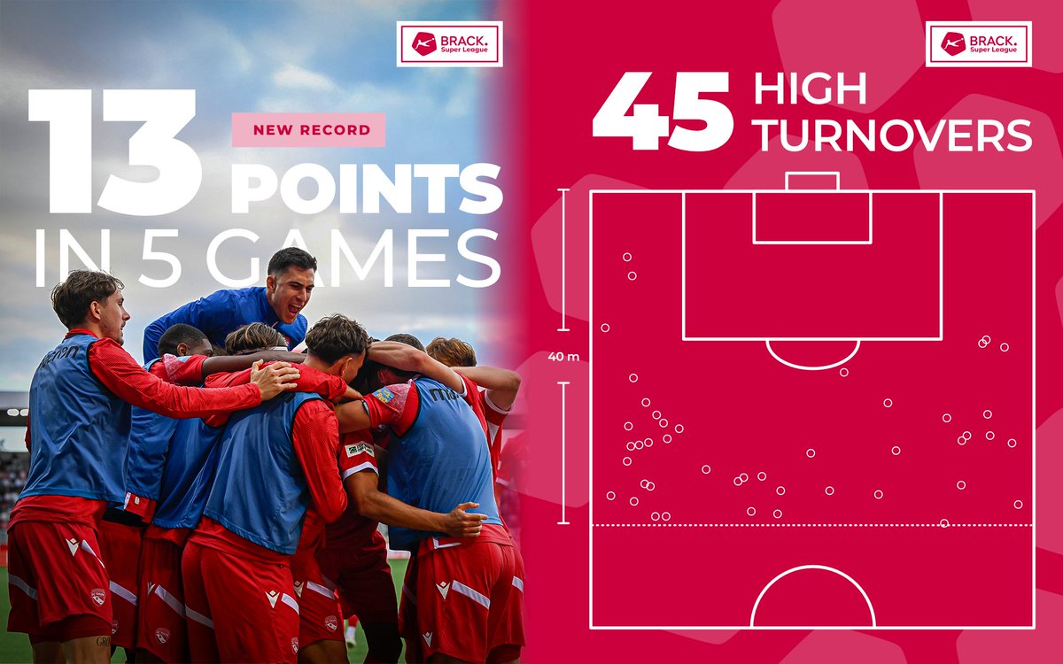 🔴 FC Thun is the surprise of the still young Brack Super League season. 13 points after 5 games for a promoted team is a new record (previous record: 11, FC Zürich 2017/18).

📊 The statistics show that this success is primarily due to the players' high level of commitment. FCT