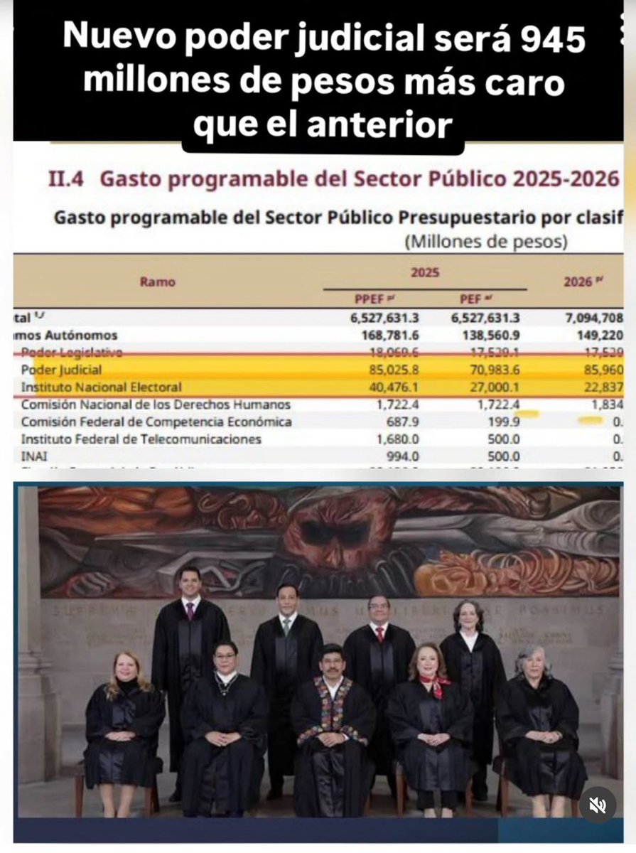 Los de MORENA les vieron la cara con el huachicol, les vieron la cara con los abrazos no balazos, les vieron la cara con la salud de Dinamarca; no había razón para creer que no harían lo mismo con el poder judicial. 

Se viene un Poder Judicial más caro y no solo a nivel