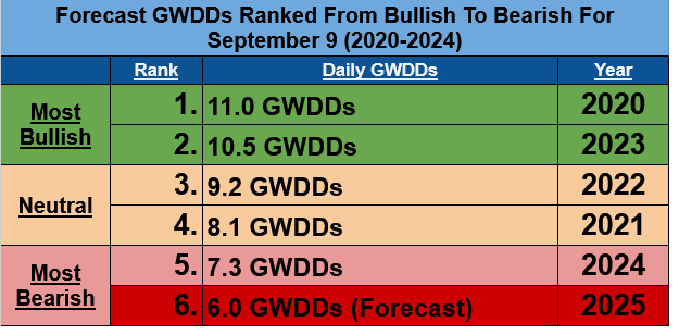 With mild temperatures dominating the Lower 48, Gas-Weighted Degree Days (GWDDs) will retreat to just 6.0 GWDDs today, a 5-year low for September 9 &amp; a new seasonal low. Today will likely represent a near-term minimum with GWDDs nearly doubling by this time next week. #Natgas