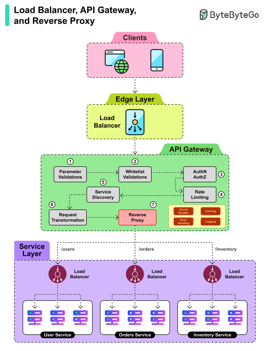 alexxubyte's tweet image. Load Balancers vs API Gateways vs Reverse Proxy! And do you know they can Work Together?