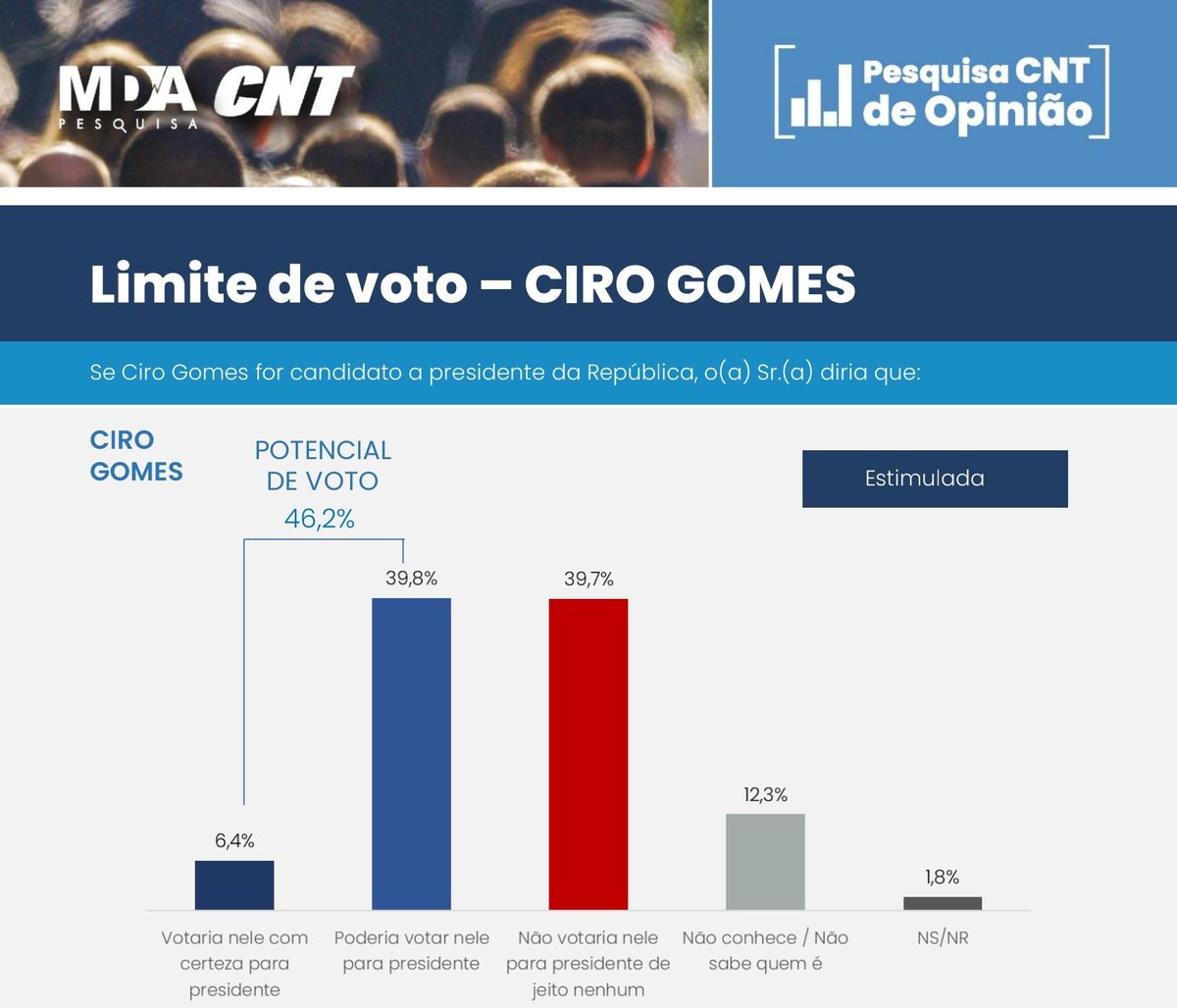 CIRO GOMES TEM SEGUNDO MAIOR POTENCIAL DE VOTOS ENTRE PRESIDENCIÁVEIS 
(CNT/MDA)

* Lula: 48,4%
* Ciro Gomes: 46,2%
* Bolsonaro: 40,2%
* Tarcísio de Freitas: 37,2%
* Ratinho Jr: 35,3%