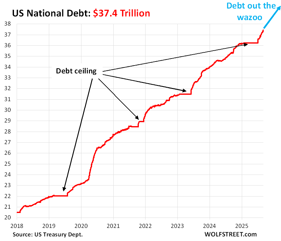🚨US National Debt is SKYROCKETING:

The US gross public debt has risen by $1.2 trillion in the 2 months since the debt ceiling and by the same amount since the start of 2025, reaching a RECORD $37.4 trillion.

Debt also jumped $2.2 trillion in 2024 and $2.6 trillion in 2023.