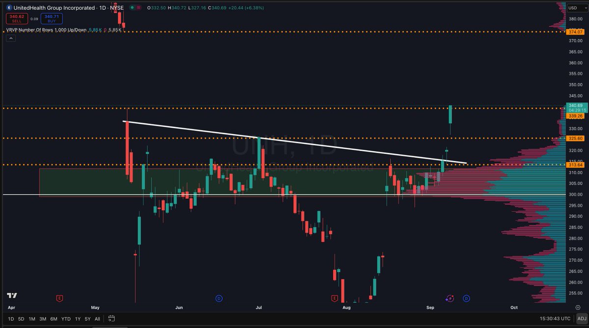 MntlmrktsChaz's tweet image. $UNH TARGETS ACQUIRED.
READ MY FREE NEWS LETTER! took 330C weeklies at 320 ADDED at 315 targeted 325 and 340