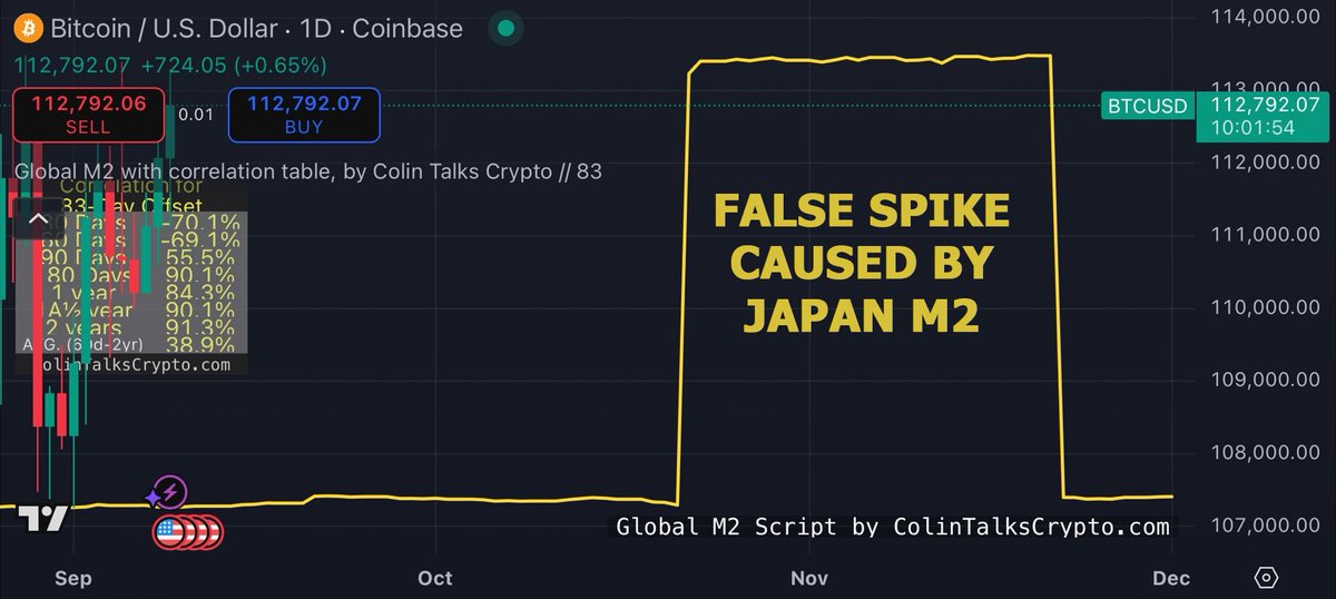 ColinTCrypto's tweet image. Global M2 saw a giant, false spike today due to a temporary data glitch in Japan&apos;s M2 data that has now been fixed by TradingView or its data sources. 

By the way, I optimized my Global M2 script to include the largest M2 countries (in order to fit within TradingView&apos;s limit of…