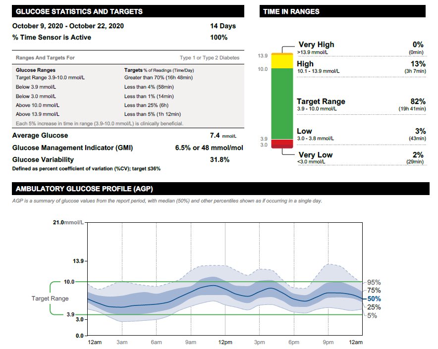 📊📲 كيف يقرأ الطبيب تقرير حساس السكر Libre (AGP – 14 يوم)؟ – خريطة ADA 2025

⸻

1️⃣ Glucose Statistics &amp; Targets (الملخص العلوي)

هنا تشوف:
•📅 مدة التقرير: غالبًا 14 يوم. لازم ≥70% من الوقت مسجل ليكون التقرير موثوق.
•✅ % Time Sensor Active: إذا 100% → تغطية كاملة.

مؤشرات