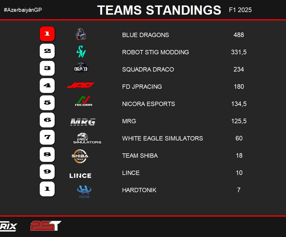 Results after AzerbaiyánGp VRB 2025.