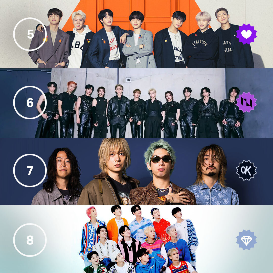 Shoutout to this week's top Fan Channels! 👑
1⃣ iLYs #Number_i 
2⃣ ZE_ROSE #ZEROBASEONE 
3⃣ STAYs #StrayKids 
4⃣ TREASURE Maker #Treasure交換 
5⃣ ARMY #BTS   ⁠
6⃣ MINI #INI 
7⃣ ⁠OORers #ONEOKROCK 
8⃣ CARAT #SEVENTEEN