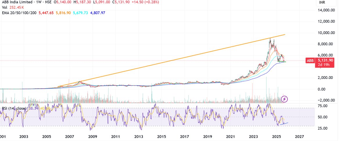 Prabinmen's tweet image. #ABB India CMP 5131 #ABB 

just didn't stop tracking bcz it didn't make an big upwards journey.

Tracking hard. Now clearly see divergences marked on weekly

My Teaching initiative - Bazaar Paathshaala - Check my pinned posts - For serious learners

DM to know more or if you want