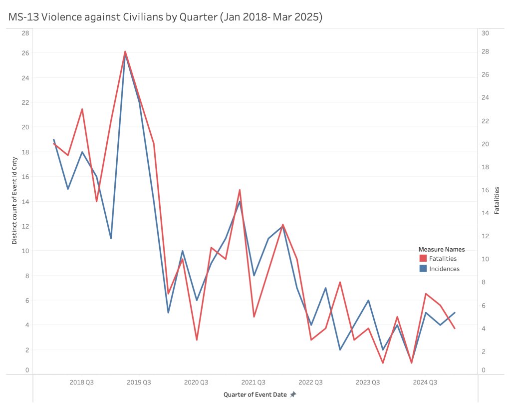 The figure below presents #MS13 's violence against civilians by quarter. 

Our latest research report unveils how a decentralized structure gives MS-13 unprecedented adaptability and resilience, and why combating it demands a multi-tiered, community-level, and regional approach.