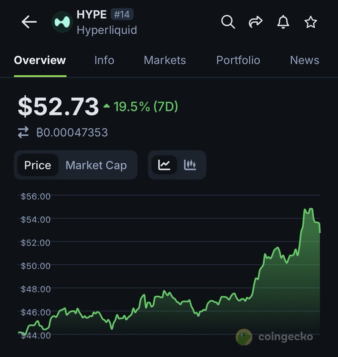 $HYPE Break just crossed the $50 mark!

A symbolic milestone that shows how much attention the project is gaining in the market. 

But what does this level really mean? 👇