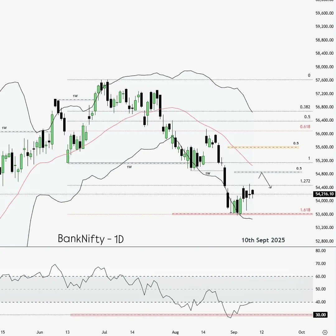 DecodeRsi's tweet photo. 📊 BankNIFTY Tomorrow: Decode with RSI Zones - 🎯 10th Sept. 2025
Explained in ALT
Youtube - https://t.co/ZFEjz5ZIGF

#BankNifty #Nifty50 #StockMarketIndia #PriceActionTrading #StockMarketAnalysis #IntradayTrading #TechnicalAnalysis #OptionsTrading #TradingSetups #MarketView https://t.co/JbFxR4JXT1