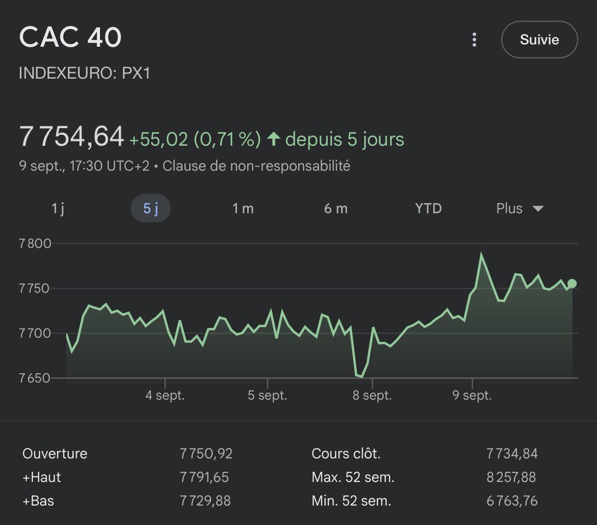 Noam Ferrette 🇫🇷 (@noamfc) on Twitter photo Le #CAC40 grimpe malgré l’instabilité politique et la valse des gouvernements. Les marchés, eux, avancent.
👉 Plutôt que de laisser dormir l’épargne sur des comptes coûteux, des livrets ou des fonds euros d’assurance-vie, <a href="/lesRepublicains/">les Républicains</a> doivent proposer un vrai plan Le #CAC40 grimpe malgré l’instabilité politique et la valse des gouvernements. Les marchés, eux, avancent.
👉 Plutôt que de laisser dormir l’épargne sur des comptes coûteux, des livrets ou des fonds euros d’assurance-vie, <a href="/lesRepublicains/">les Républicains</a> doivent proposer un vrai plan