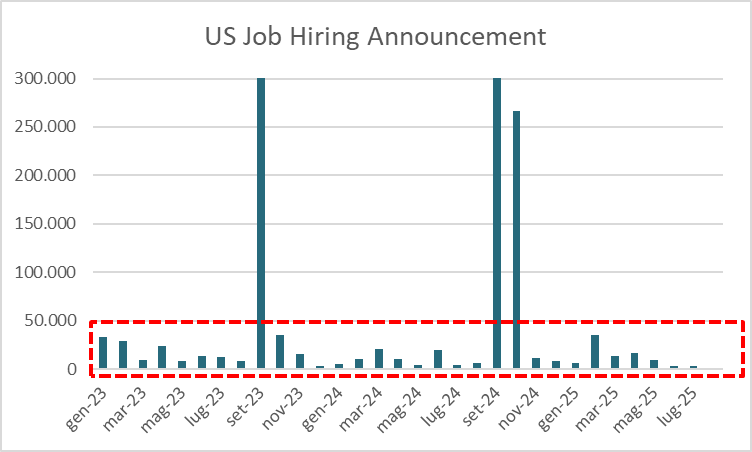 People are surprised by the huge negative revision of payrolls, but the "no hiring, no firing" narrative has been evident on screens for the past two years...