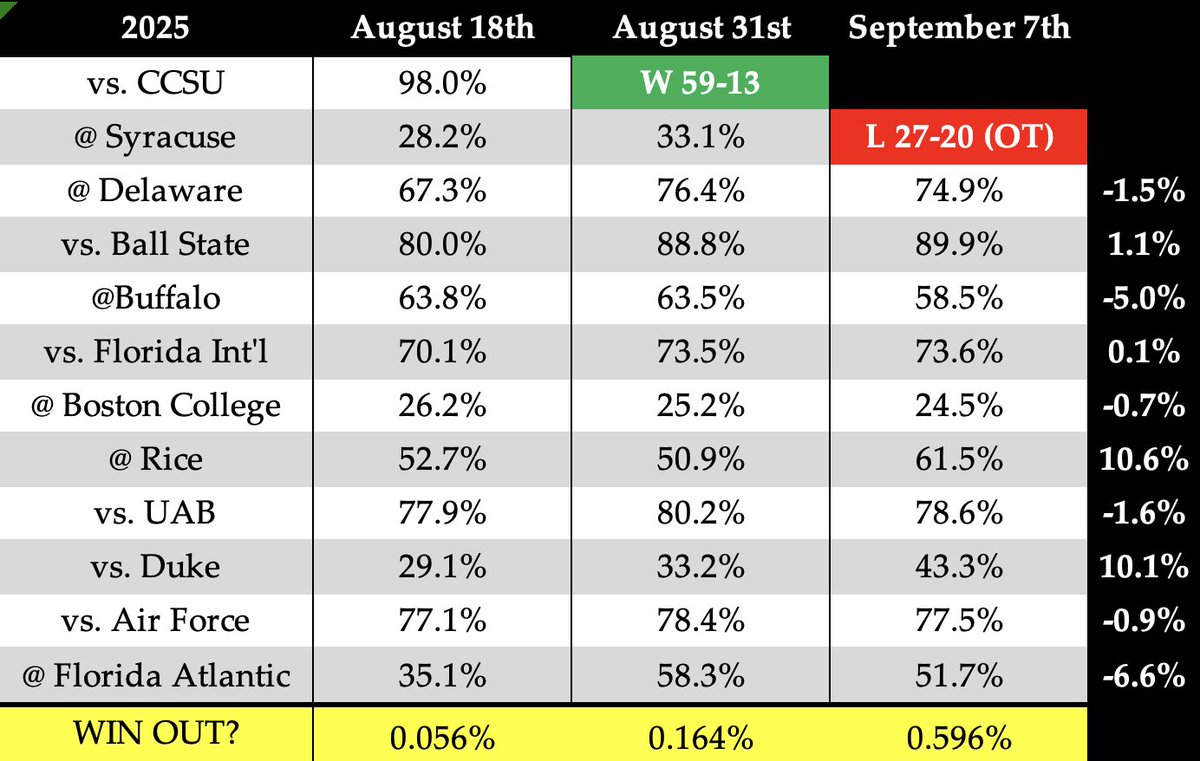 Following Saturday's loss @ Syracuse, here's an updated look at what's to come for the Huskies.

Analytics give them a 67.3% chance of moving to 3-1 entering Week 5 @ Buffalo.