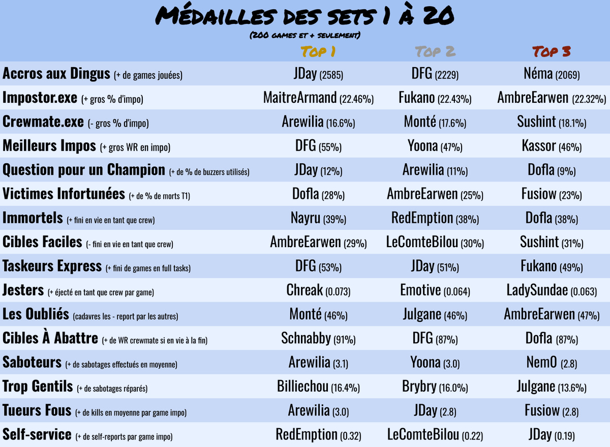 VelNewt's tweet photo. @FranckyHS @LoL_DFG @NemaidesTFT @BrybryPokebip @BilliechouTV @Sushinout @YoonaMegami @MaitreArmand @LexiTVz @Julgane @Emo_Emotive 👇(2/5)

Et voici le méga-récap de TOUTES les stats Dingus depuis 4 ans !!

Vous pouvez retrouver toutes les images, ainsi que les stats individuelles sur https://t.co/W3vBFI5GLa ! https://t.co/ji9kaHpF9p