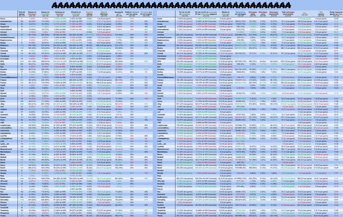 <a href="/FranckyHS/">Franck</a> <a href="/LoL_DFG/">Alex DFG</a> <a href="/NemaidesTFT/">Robin "Némaïdès" B.</a> <a href="/BrybryPokebip/">Brybry</a> <a href="/BilliechouTV/">Billiechou</a> <a href="/Sushinout/">Sushint</a> <a href="/YoonaMegami/">Yoona 🖤</a> <a href="/MaitreArmand/">Maître Armand</a> <a href="/LexiTVz/">Lexi TVz</a> <a href="/Julgane/">Julgane</a> <a href="/Emo_Emotive/">Emotive</a> 👇(2/5)

Et voici le méga-récap de TOUTES les stats Dingus depuis 4 ans !!

Vous pouvez retrouver toutes les images, ainsi que les stats individuelles sur amongusdingus.fr !