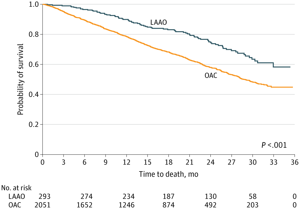 In patients with kidney failure and atrial fibrillation who received left atrial appendage occlusion, left atrial appendage occlusion was associated with a lower risk of recurrent bleeding events and death compared to oral anticoagulants. ja.ma/46hwNaZ