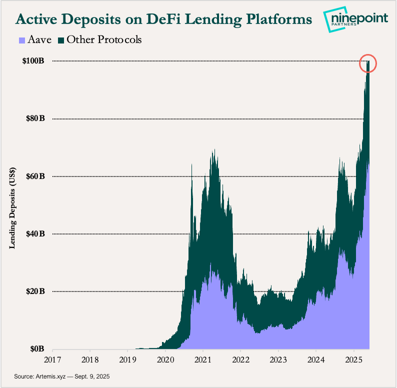 DeFi lending platforms = one of the most overlooked, fastest-growing sectors in the crypto ecosystem.

Deposits are now &gt;$100B.

If Aave, the largest protocol, were a U.S. commercial bank, it would rank 39th largest by deposits with $66B.

A trend worth monitoring...