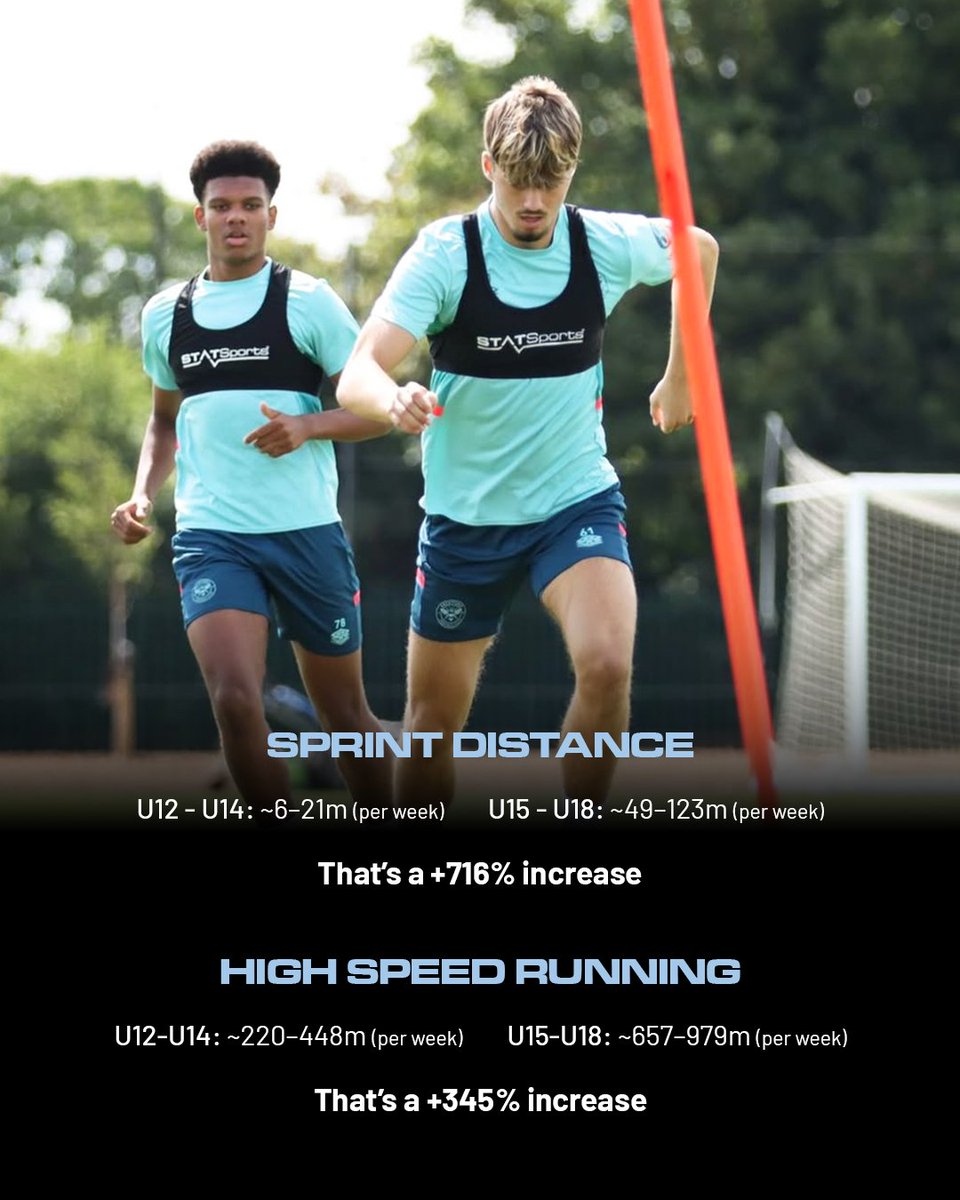 Obviously, physical demands rise as young players move up the age groups. 
What stands out is just how steep that jump is.

Research from Hannon et al. from 2021 highlights the scale of the physical jump EPL Academy players experience.

⚡Sprint distance: +716% (U12 → U18)