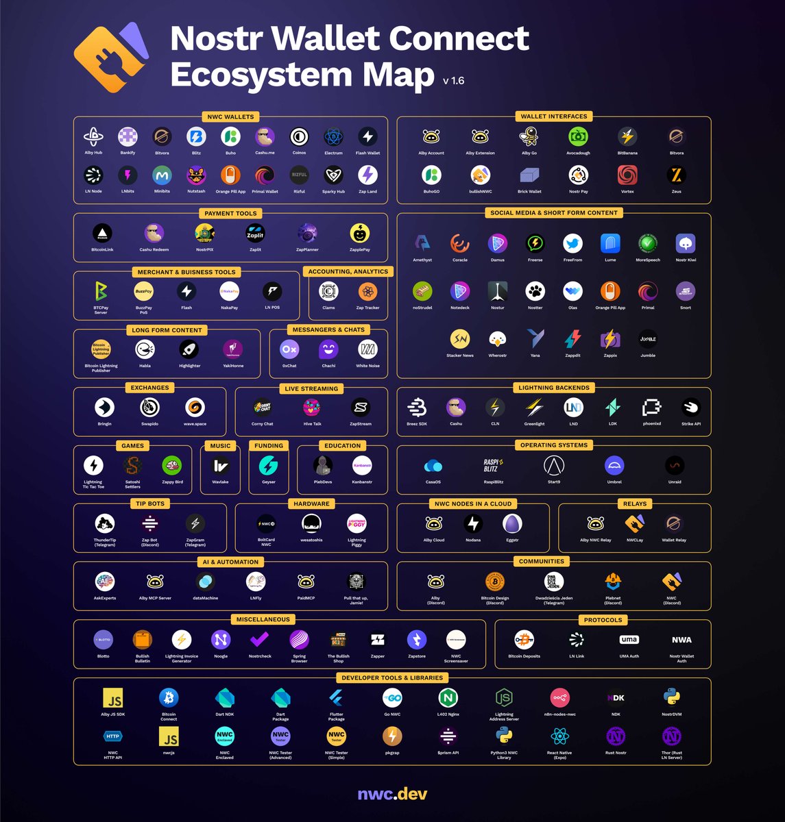Nostr Wallet Connect became the USB-C of bitcoin wallets and apps 🔌

We hardly can keep app of new apps joining the ecosystem! 👀

Let's see what new wallets support NWC and what new things you can dow ith your wallet since the last update 🧵👇