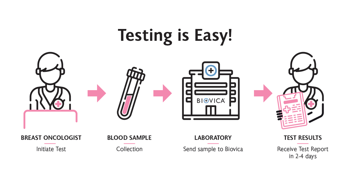 Biovica's tweet photo. https://t.co/8yEnorFT1U
Start monitoring treatment response and tumor proliferation of your breast cancer patients today!

In the US?

Collect a small amount of blood and send it to Biovica in our pre-paid mailer. You will receive results in 2-4 days:  https://t.co/D5TgH3VSEX https://t.co/KzoMMZUqPk